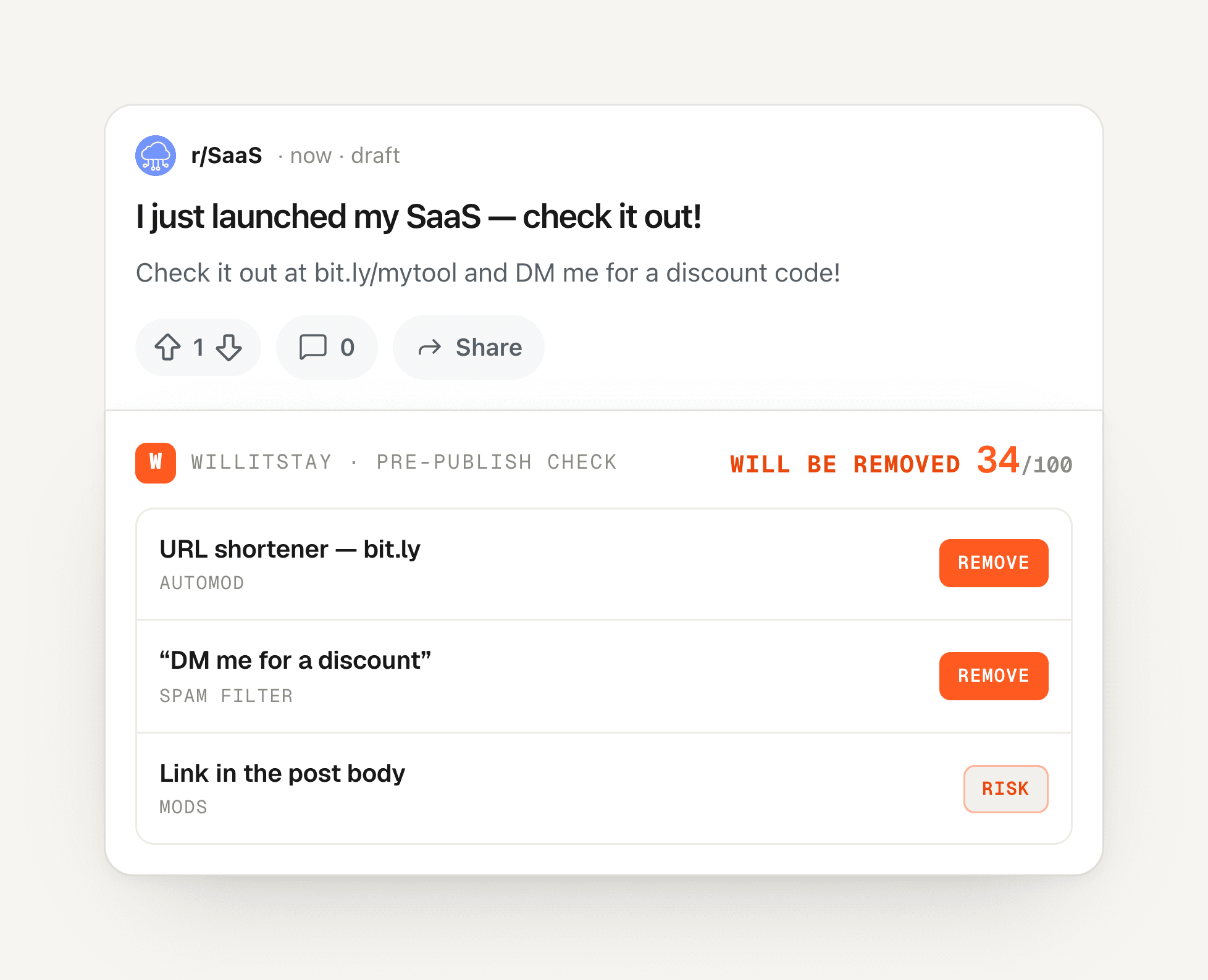 A Reddit draft in r/SaaS with WillItStay's pre-publish verdict: 34/100 “will be removed,” flagging the bit.ly shortener and “DM me for a discount” as AutoMod and spam-filter removals