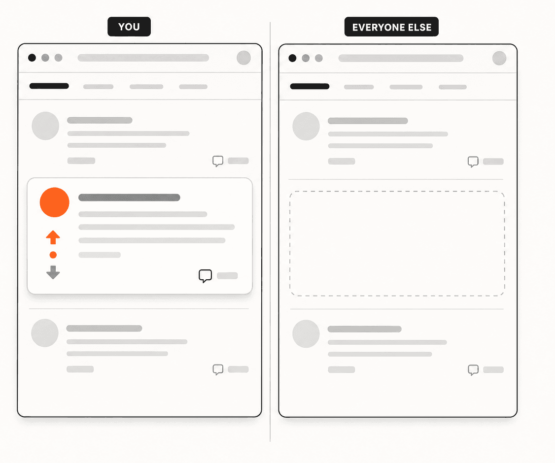 Two identical browser windows compared: in yours the post is visible with its upvote arrows, in everyone else's the same spot shows only an empty dashed outline
